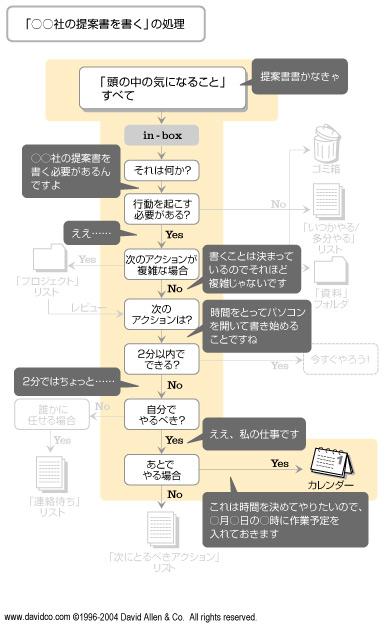 次に取るべきアクション