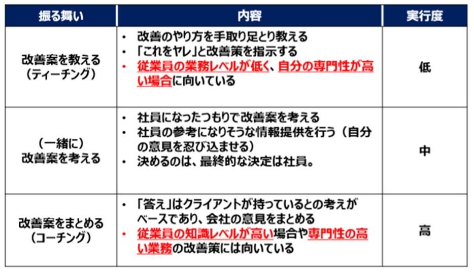 次に試すべき改善策とアクションプラン