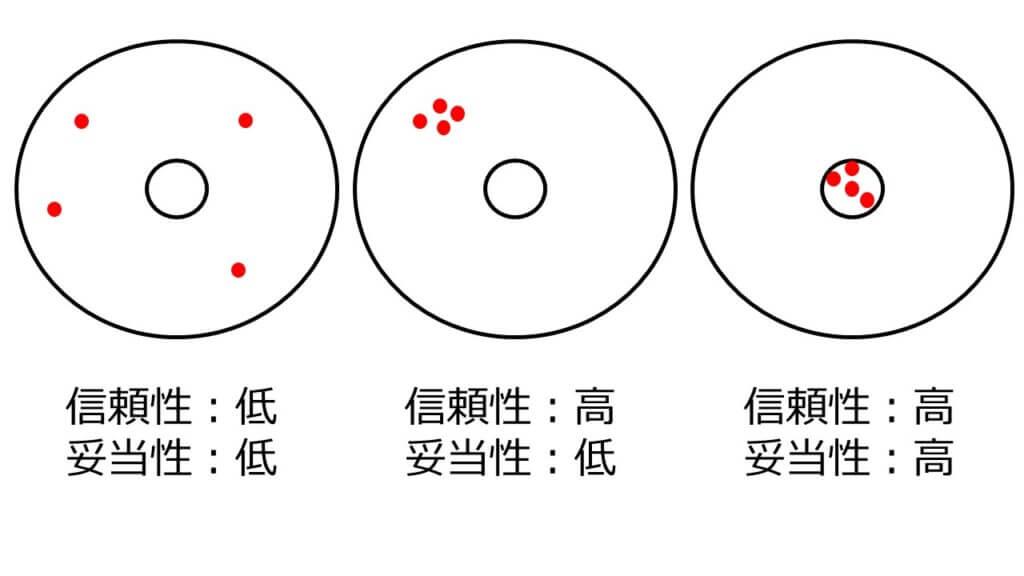 信頼性向上の手順