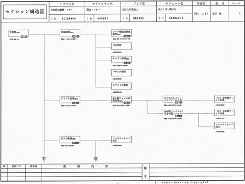 具体的なプログラム設計手順