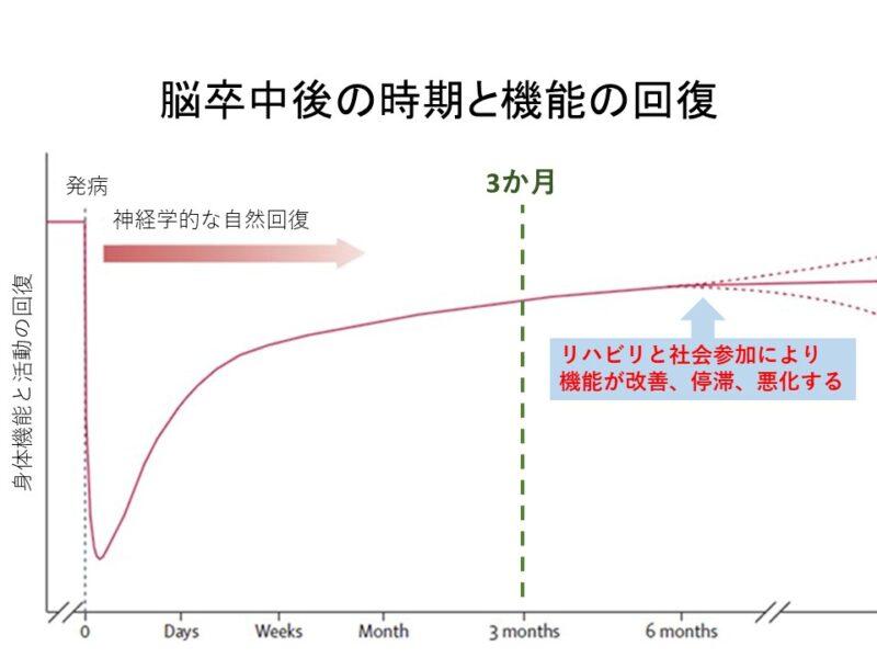 リハビリ経過の追跡手順