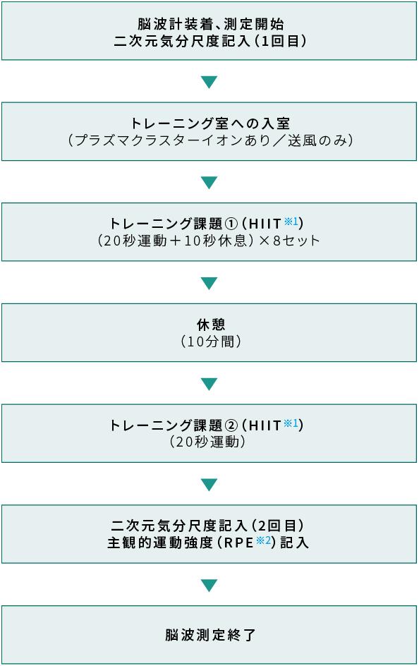 トレーニング手順の具体的なステップ